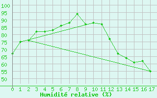 Courbe de l'humidit relative pour Elora