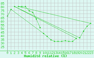 Courbe de l'humidit relative pour Hinojosa Del Duque