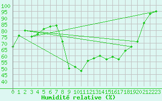 Courbe de l'humidit relative pour Formigures (66)