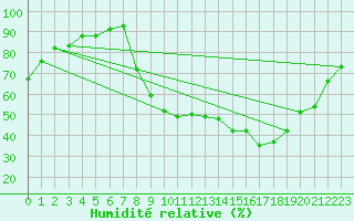Courbe de l'humidit relative pour Grenoble/agglo Le Versoud (38)