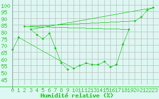 Courbe de l'humidit relative pour Moehrendorf-Kleinsee