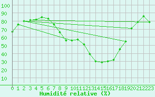 Courbe de l'humidit relative pour Castellfort