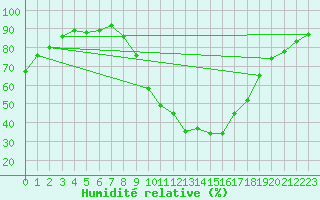 Courbe de l'humidit relative pour Le Luc - Cannet des Maures (83)