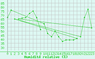 Courbe de l'humidit relative pour Pouzauges (85)