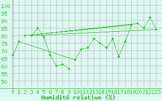 Courbe de l'humidit relative pour Berlin-Tempelhof