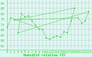 Courbe de l'humidit relative pour Svinoy Fyr