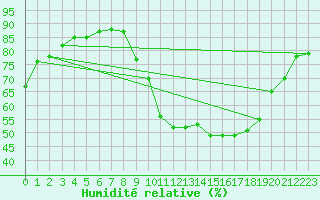 Courbe de l'humidit relative pour Beaucroissant (38)