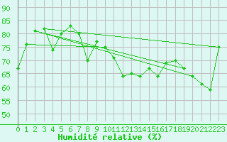 Courbe de l'humidit relative pour Cap de la Hague (50)