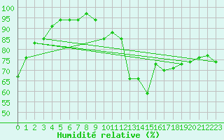 Courbe de l'humidit relative pour Angers-Beaucouz (49)