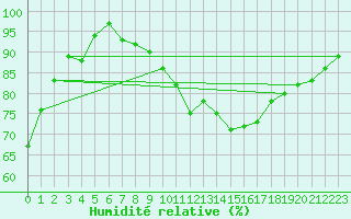 Courbe de l'humidit relative pour Berus