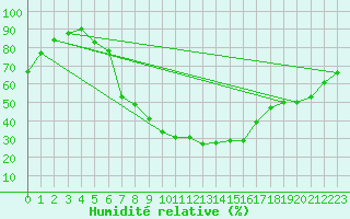 Courbe de l'humidit relative pour Palic