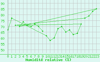 Courbe de l'humidit relative pour Mace Head