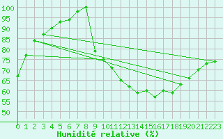 Courbe de l'humidit relative pour Auch (32)