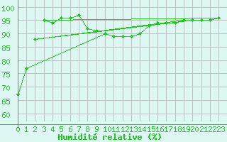 Courbe de l'humidit relative pour Boulogne (62)