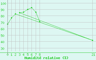 Courbe de l'humidit relative pour Andjar