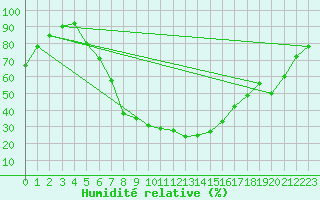 Courbe de l'humidit relative pour Zwiesel