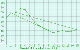 Courbe de l'humidit relative pour Lebork