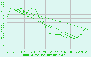 Courbe de l'humidit relative pour Ruffiac (47)