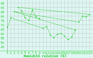 Courbe de l'humidit relative pour Ile de Groix (56)