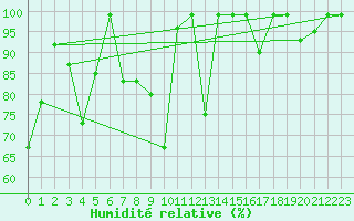 Courbe de l'humidit relative pour Krakenes