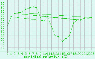 Courbe de l'humidit relative pour Clermont-Ferrand (63)