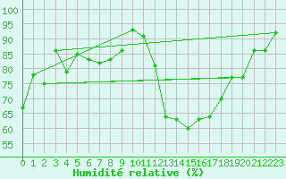 Courbe de l'humidit relative pour Saint-Girons (09)