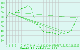 Courbe de l'humidit relative pour Guret Saint-Laurent (23)