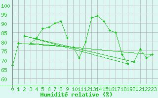 Courbe de l'humidit relative pour Clermont-Ferrand (63)