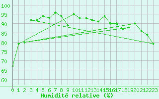 Courbe de l'humidit relative pour Arosa