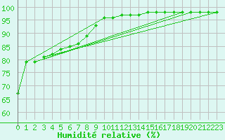 Courbe de l'humidit relative pour Plussin (42)