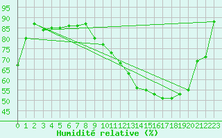 Courbe de l'humidit relative pour La Ville-Dieu-du-Temple Les Cloutiers (82)