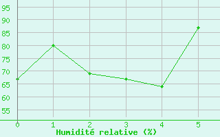 Courbe de l'humidit relative pour Goderich