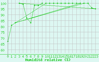 Courbe de l'humidit relative pour Saentis (Sw)