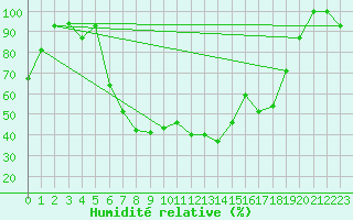 Courbe de l'humidit relative pour Larissa Airport