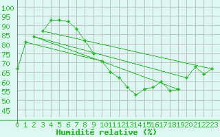 Courbe de l'humidit relative pour Oron (Sw)