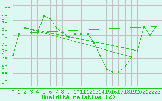 Courbe de l'humidit relative pour Koppigen