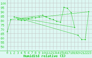 Courbe de l'humidit relative pour Vardo Ap