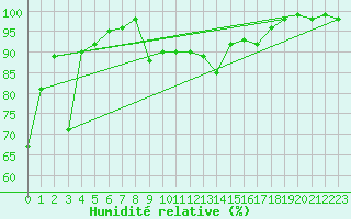 Courbe de l'humidit relative pour Feuerkogel