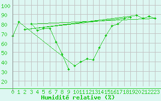 Courbe de l'humidit relative pour Puerto de Leitariegos