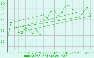 Courbe de l'humidit relative pour Losistua