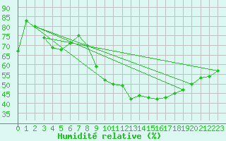 Courbe de l'humidit relative pour Vias (34)