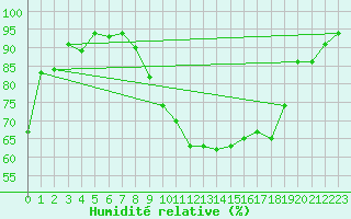 Courbe de l'humidit relative pour Berne Liebefeld (Sw)