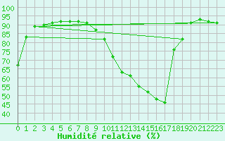 Courbe de l'humidit relative pour Woluwe-Saint-Pierre (Be)