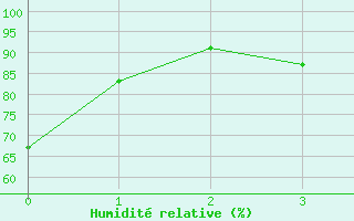 Courbe de l'humidit relative pour Melilla