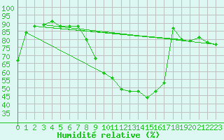 Courbe de l'humidit relative pour Alfeld