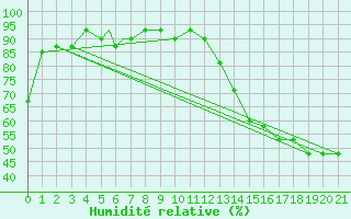 Courbe de l'humidit relative pour Montgomery, Dannelly Field