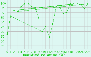 Courbe de l'humidit relative pour Valbella