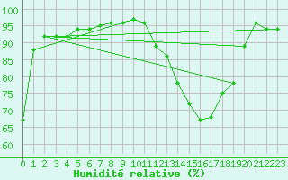 Courbe de l'humidit relative pour Saint-Dizier (52)