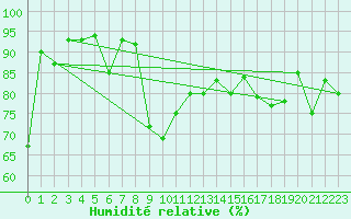 Courbe de l'humidit relative pour Montpellier (34)