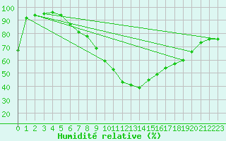 Courbe de l'humidit relative pour Solendet